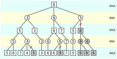 Infographic demonstrating Alpha-Beta pruning